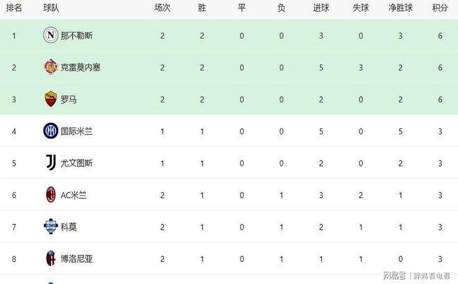 意甲最新积分战报：卫冕冠军绝杀，罗马连胜，亚特兰大掉链子